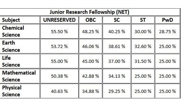 CSIR JRF Cut Off