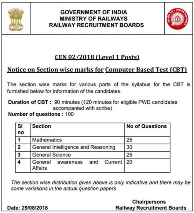 RRB Group D Marks Distribution