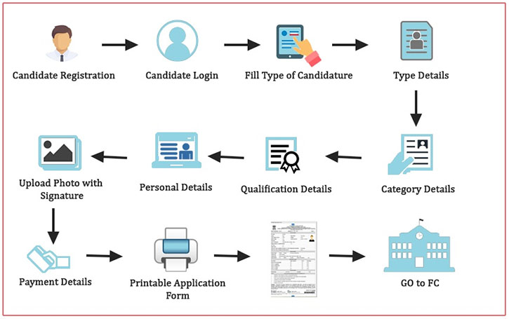 Registration steps