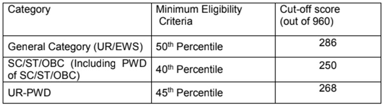 NEET MDS 2020 Cut Off Score