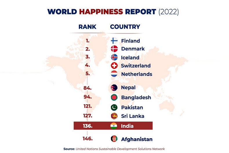 Happiness Ranking 2022