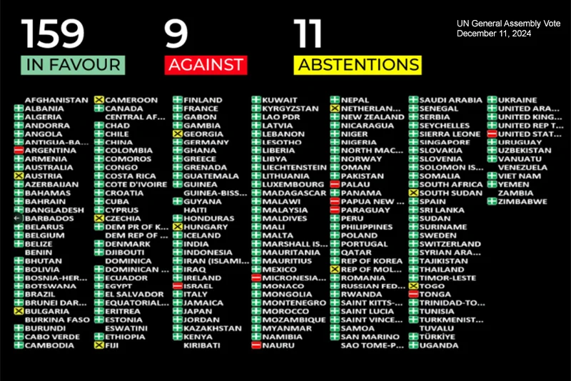 UN votes for immediate and unconditional ceasefire in Gaza