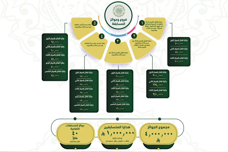 45th King Abdulaziz Quran Contest Winners' Announcement Soon