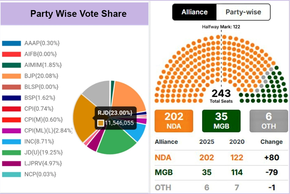 Distorting Lens of FPTP: Decoding The Bihar 2025 Mandate