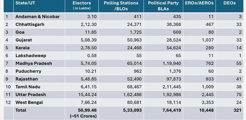 EC to verify 51 cr voters across 12 States/UTs in SIR Phase 2