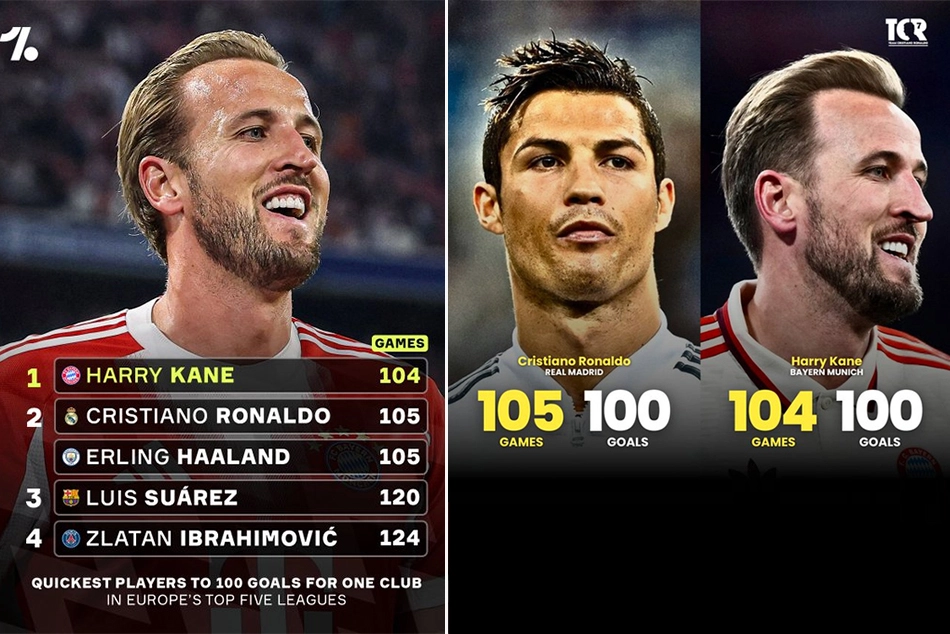 Why Harry Kane’s 100th goal has a Cristiano Ronaldo mention?