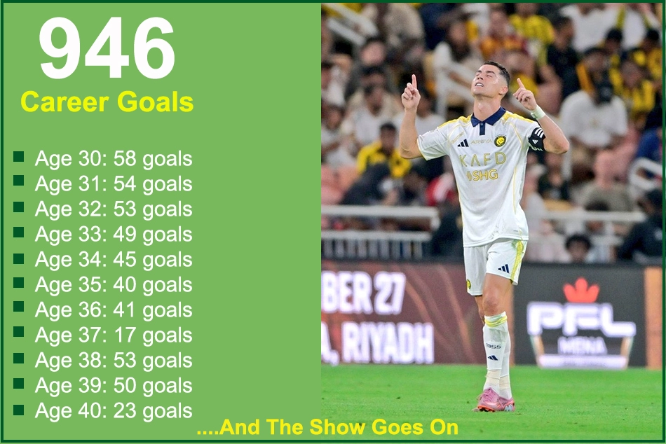 Cristiano Ronaldo 04 nets away from 950 Career Goals