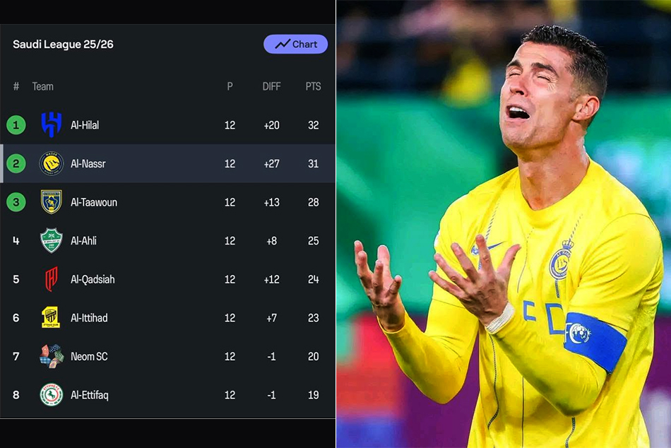 Al-Hilal Replaces Ronlado's Al-Nassr as No 1 in SPL 25/26 Standings